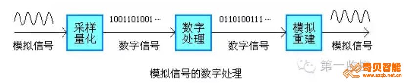用于傳輸模擬信號(hào)的模擬無線傳輸設(shè)備的抗干擾性較弱