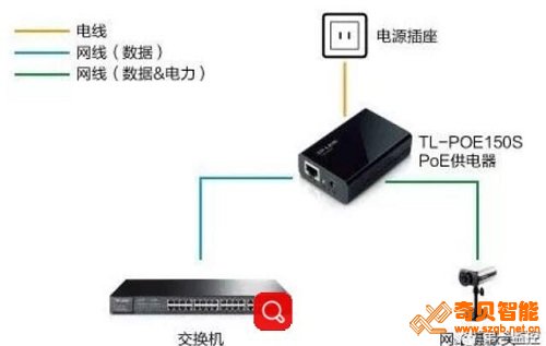 監控安裝使用POE供電時最大傳輸距離是多少?