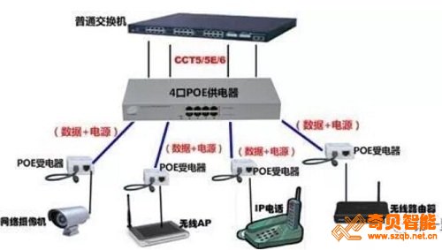 PoE供電傳輸距離并不是由PoE技術來決定的,而是由網線傳輸信號的距離,也是就是網線類別和質量決定的