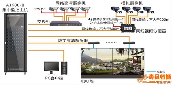 小區視頻弱電解決方案