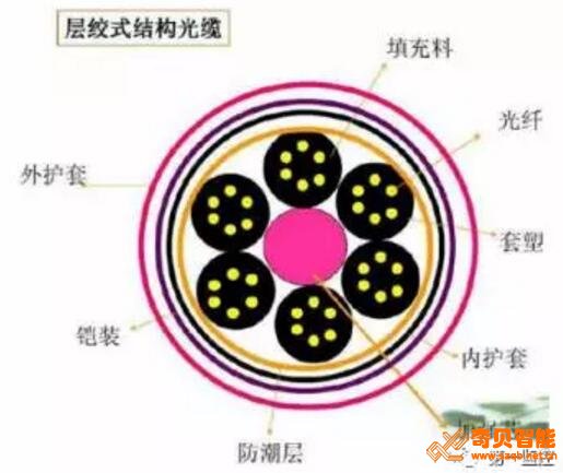 最常見的光纜結構為層絞式光纜