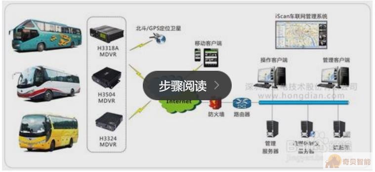 客運汽車動態監控系統安裝示意圖