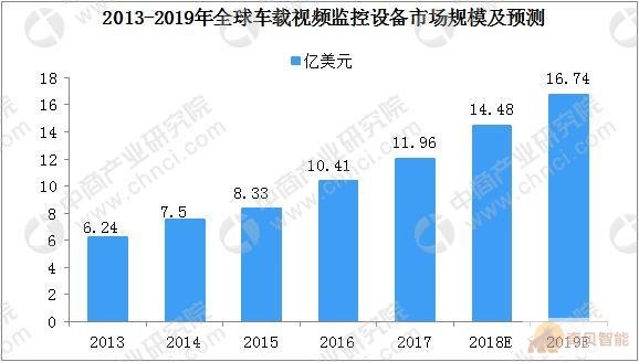 亞洲市場監控設備去求旺盛