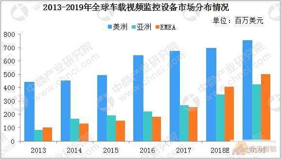 車載監控視頻分布圖