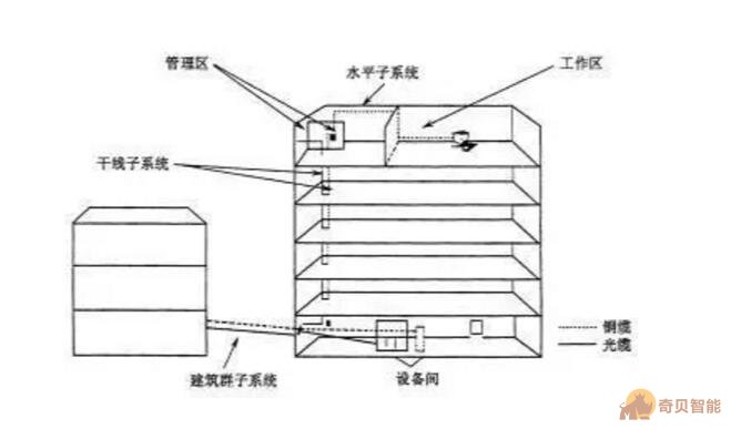 弱電綜合布線系統可劃分成六個部分