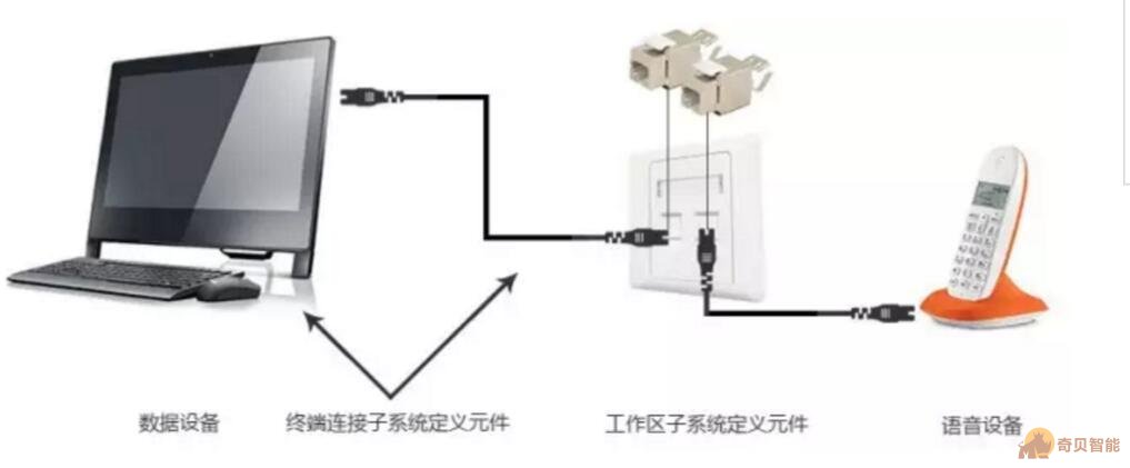 弱電工作區子系統由終端設備連接到信息插座之間的設備組成