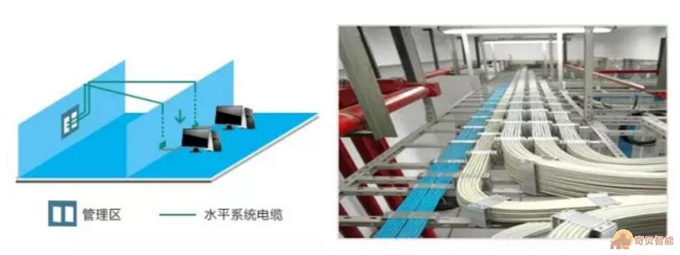 水平區子系統應由工作區用的信息插座,樓層分配線設備至信息插座的水平電纜