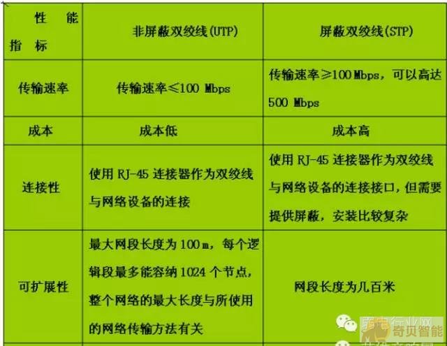 屏蔽雙絞線(STP)與非屏蔽雙絞線(UTP)的性能指標(biāo)對比