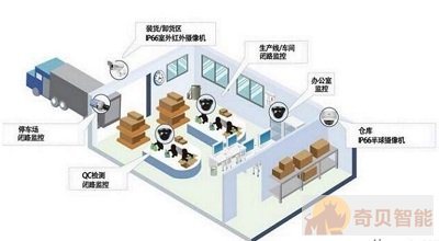安防設備有什么?